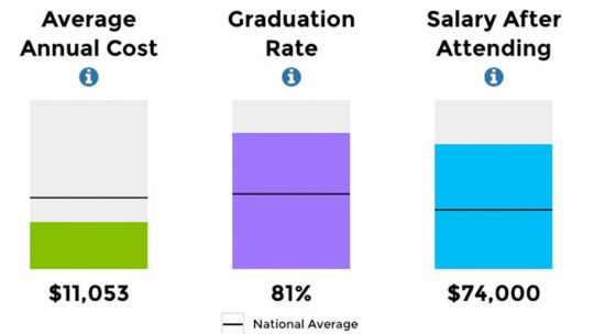 College Scorecard: Review College Graduation Rates
